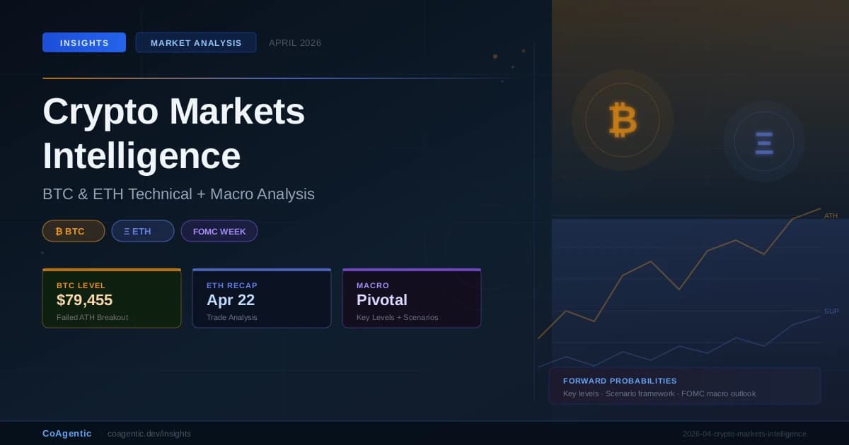Crypto Markets Intelligence: BTC & ETH Technical + Macro Analysis, April 2026