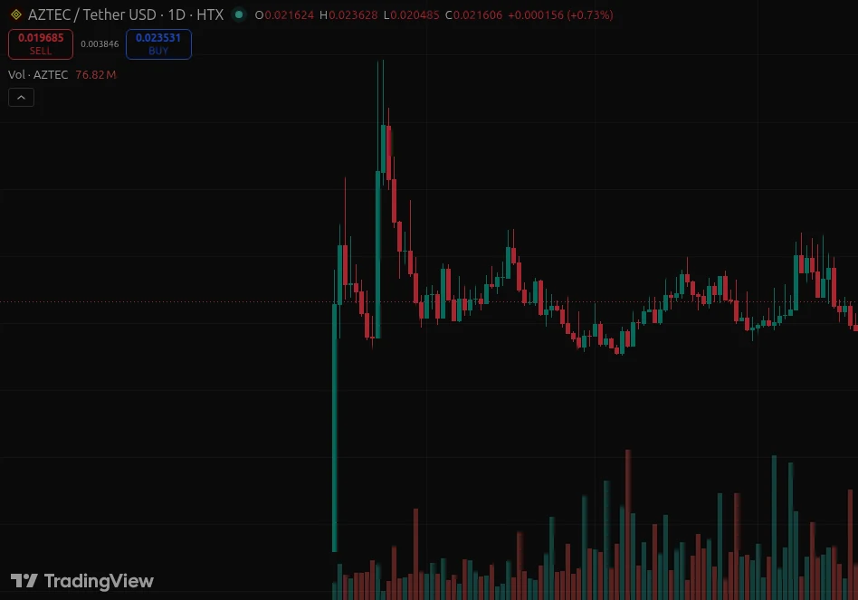 AZTEC/USD 14-day price action showing pre-acquisition spike and post-news retrace — TradingView/HTX