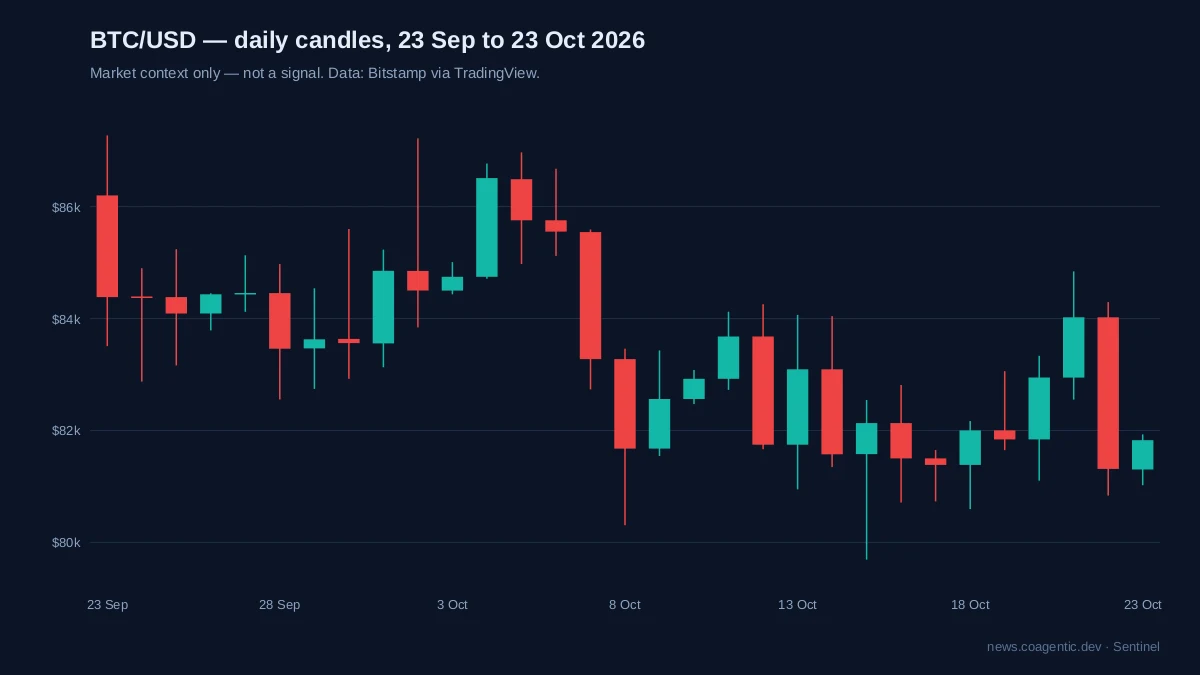 BTC/USD daily candles, last 30 days to 23 October 2026 — market context, not a signal