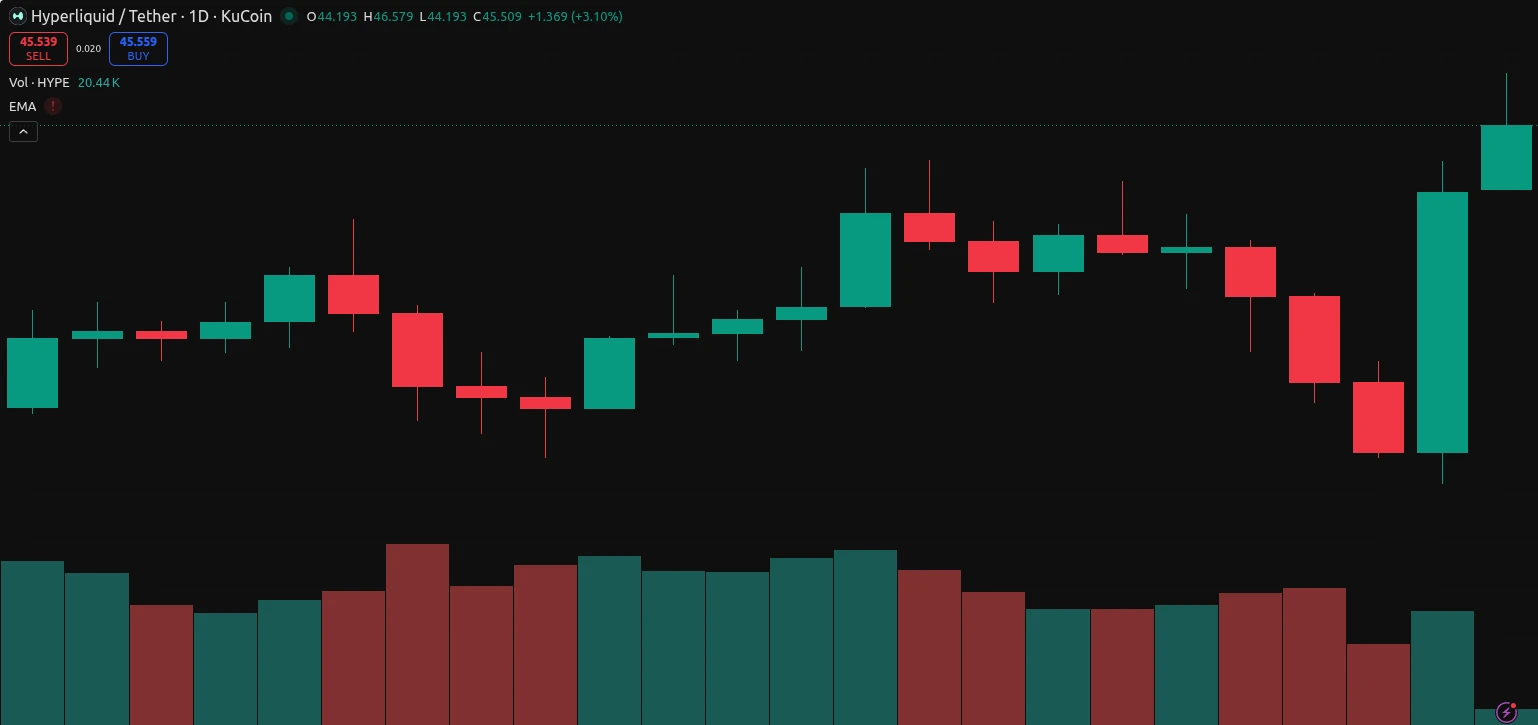 HYPE/USD 14-day chart, May 1–15 2026