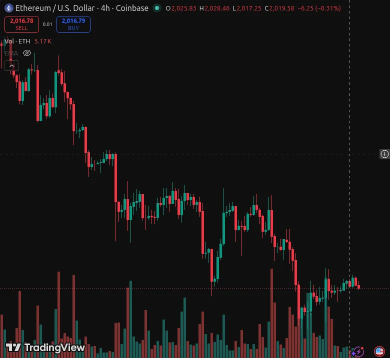 ETH/USD 4H candles, May 24–31 2026 — downtrend toward $2,000 support