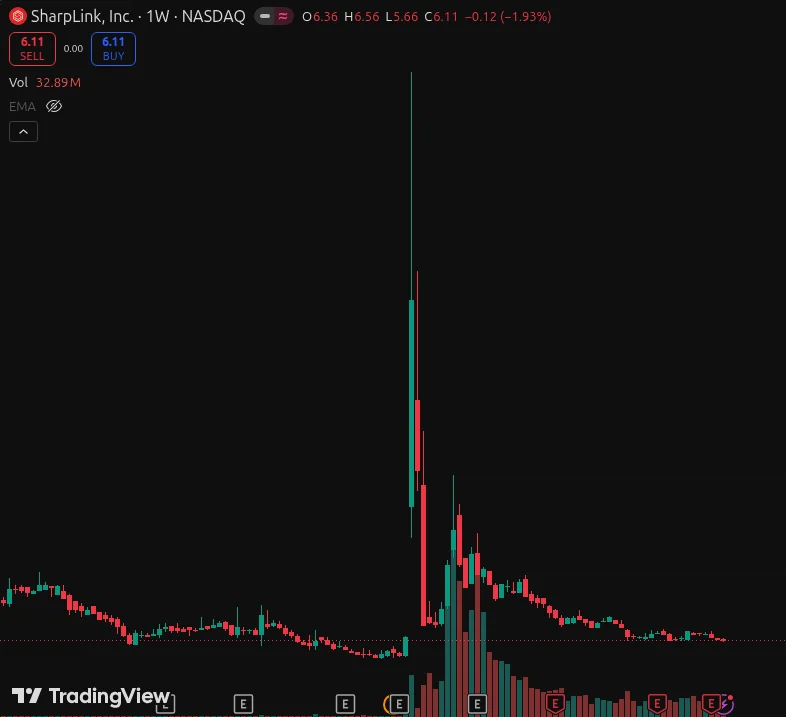 SBET weekly candles, Nov 2024–May 2026 — peak, 95% crash, recovery above pre-pivot